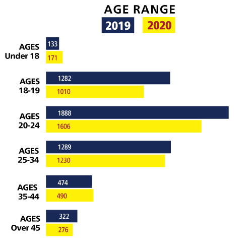 graph annual enrollment by age