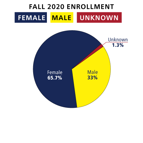 graph gender enrollment fall 2020