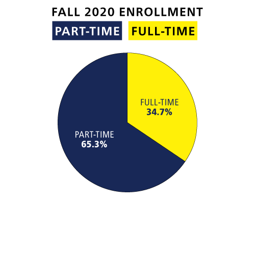 graph full and part-time enrollment fall 2108