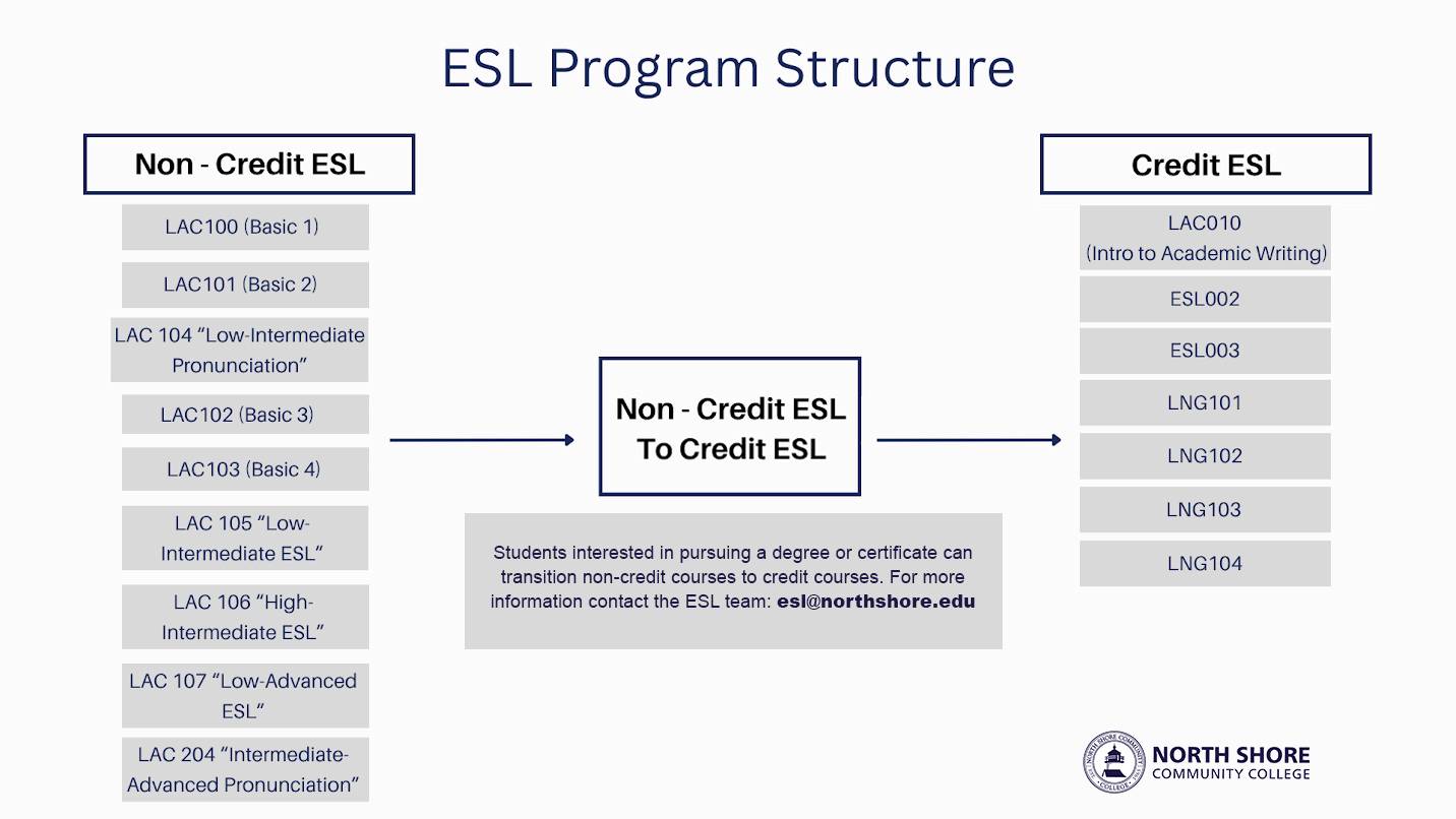 ESL Program Structure