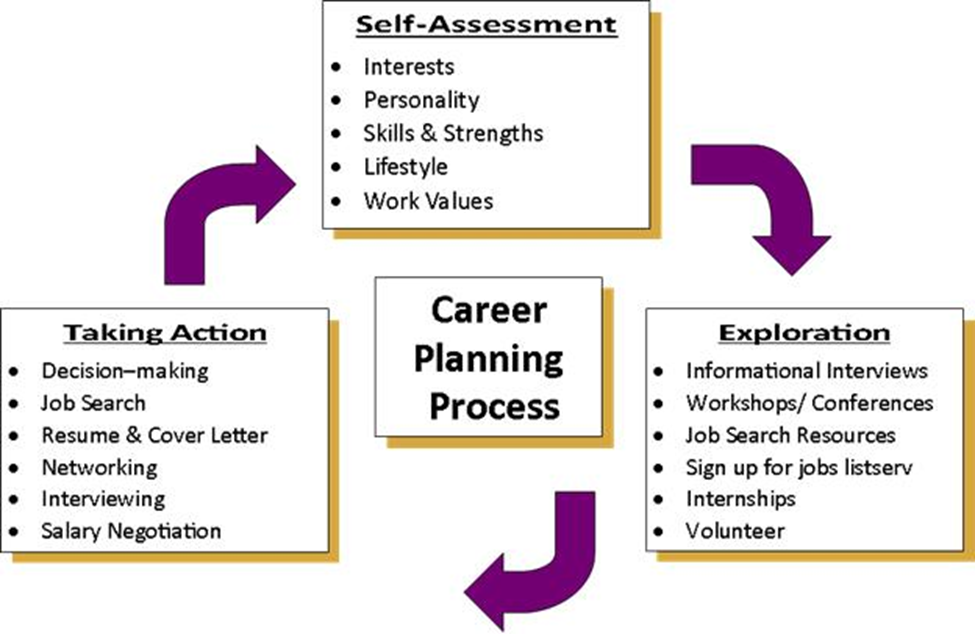 Career planning process diagram connecting self assessment exploration and taking action