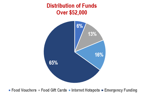 Distribution of Funds.  Over $52,000.   Emergency funding, 65%.  Internet hotspots, 16%.  Food gift cards, 13%.  Food vouchers, 6%.