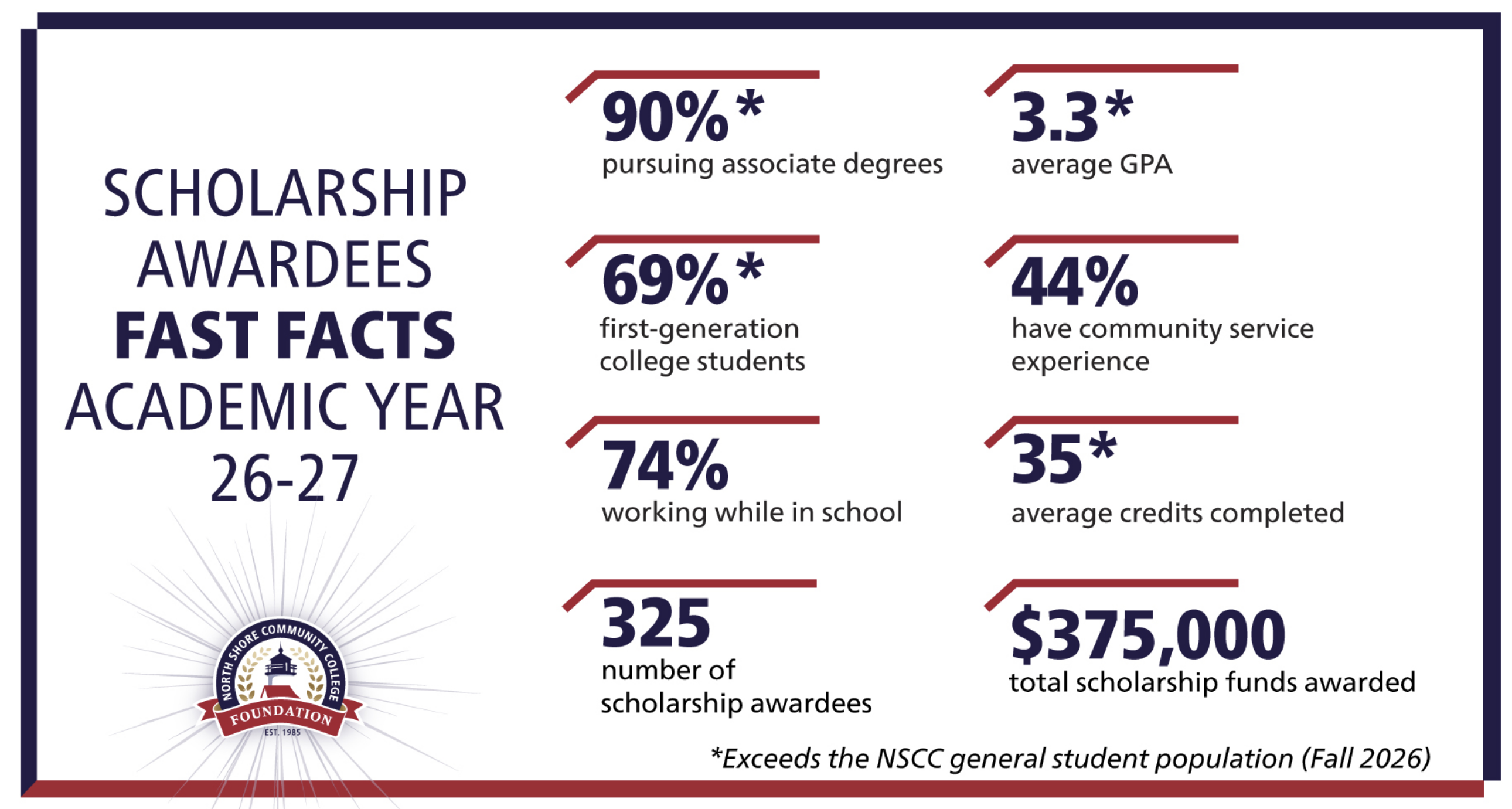 2026-2027 scholarship awardees fast facts
